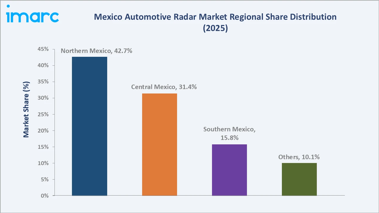 Mexico Automotive Radar Market By Region