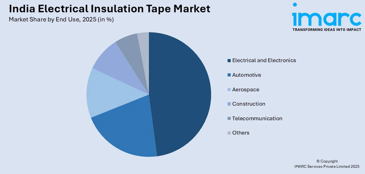 India Electrical Insulation Tape Market By End Use