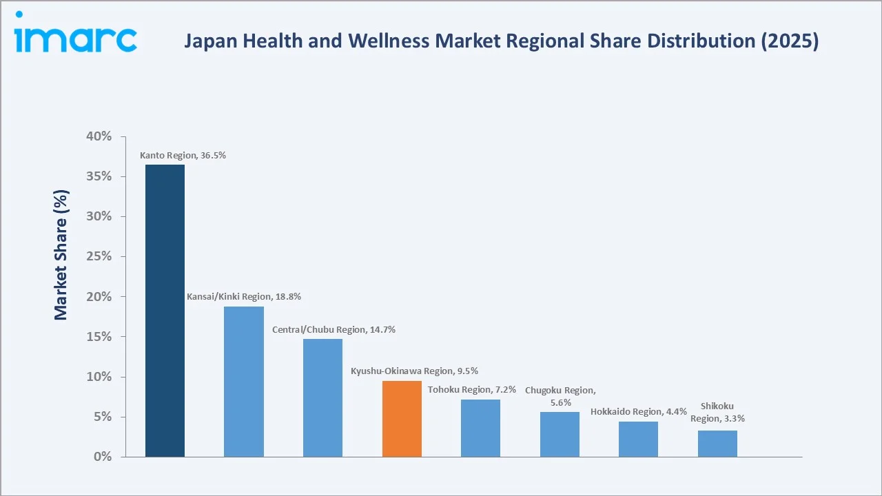 Japan Health and Wellness Market By Region