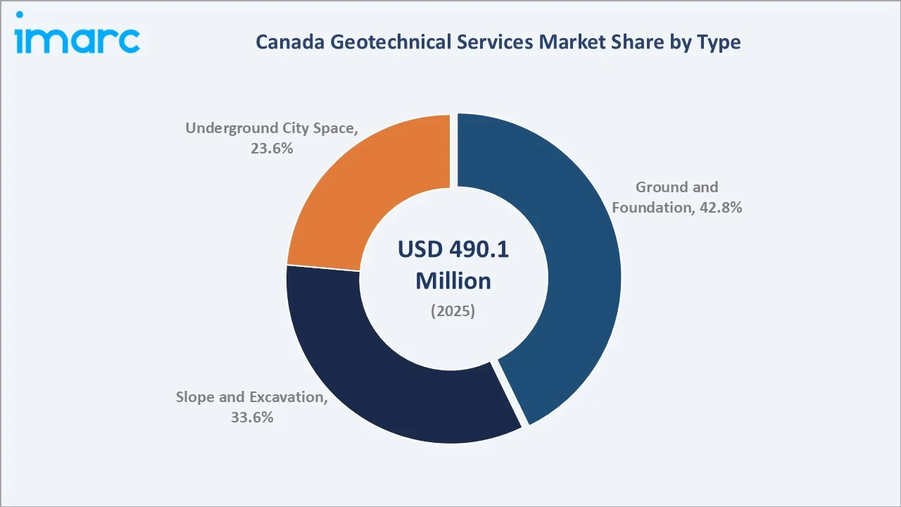 Canada Geotechnical Services Market By Type