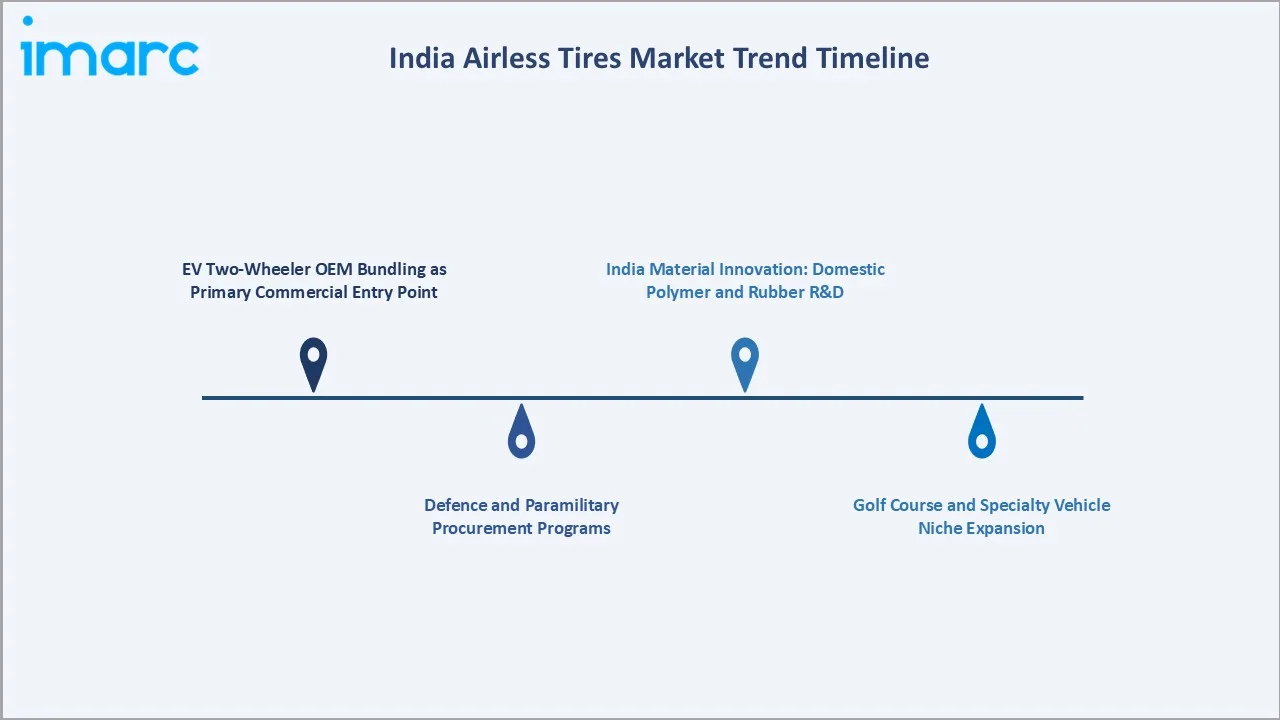 India Airless Tires Market Trends