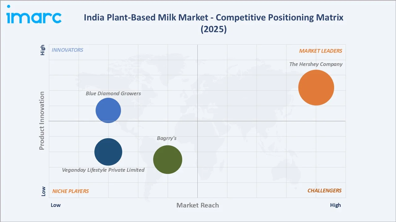 India Plant-Based Milk Market Competitive Positioning Matrix