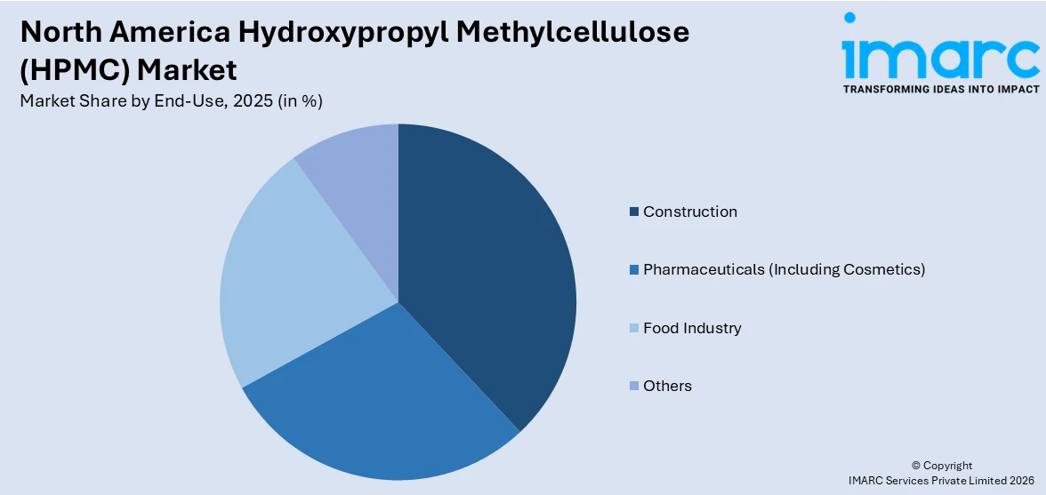 North America Hydroxypropyl Methylcellulose (HPMC) Market By End-Use