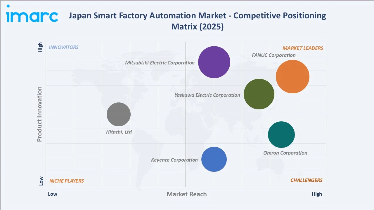 Japan Smart Factory Automation Market Competitive Positioning Matrix