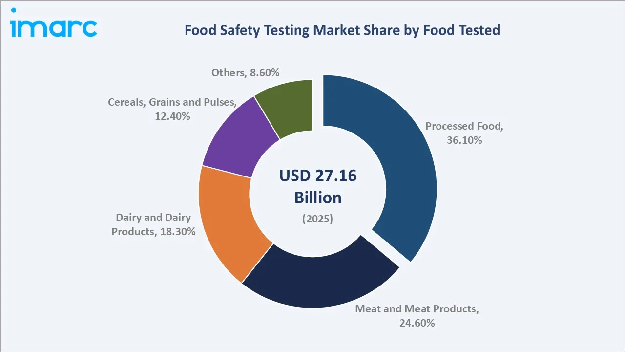 Food Safety Testing Market By Food Tested