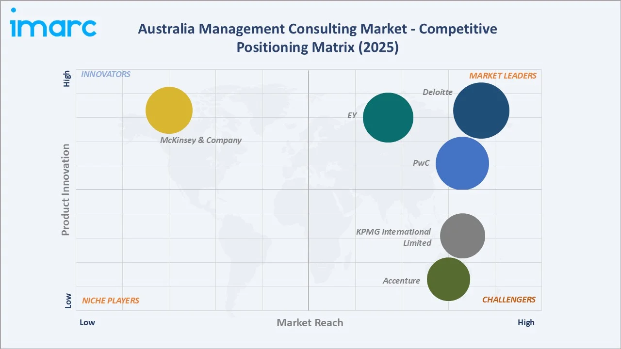 Australia Management Consulting Market By Competitive Positioning Matrix