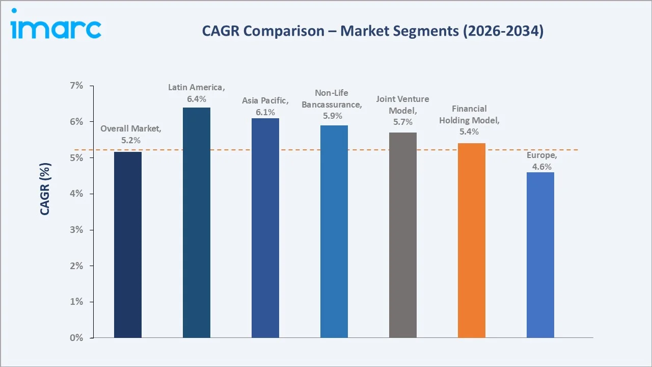 Bancassurance Market CAGR Comparison