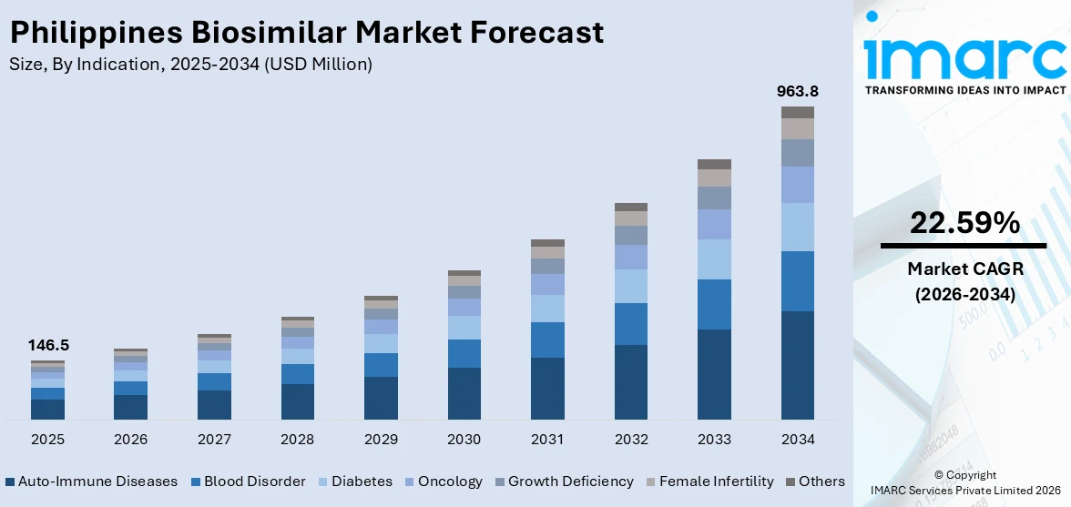 Philippines Biosimilar Market Size