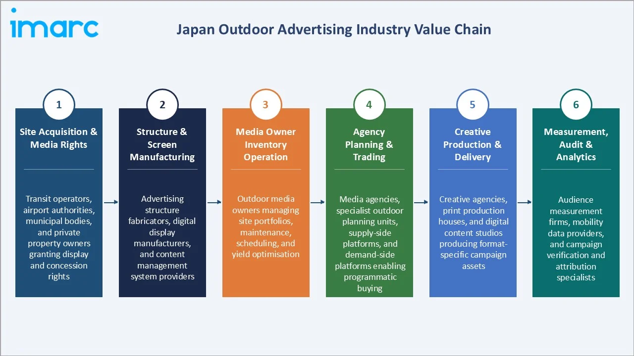Japan Outdoor Advertising Market Industry Value Chain