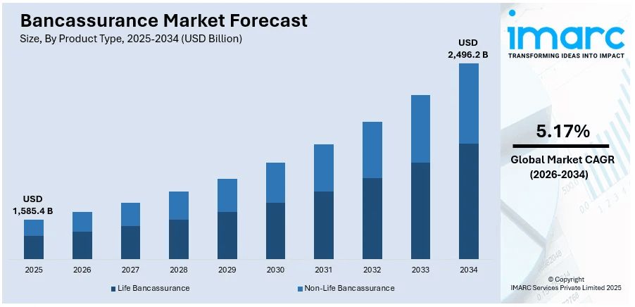 Bancassurance Market Size