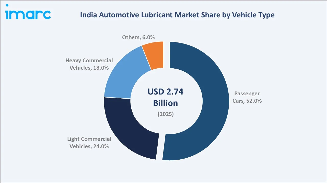 India Automotive Lubricant Market By Vehicle Type