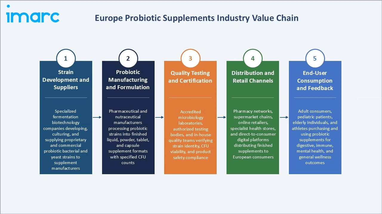 Europe Probiotic Supplements Market Industry Value Chain