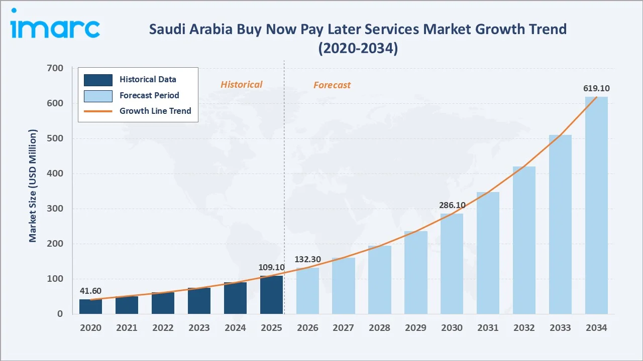 Saudi Arabia Buy Now Pay Later Services Market Growth Trend