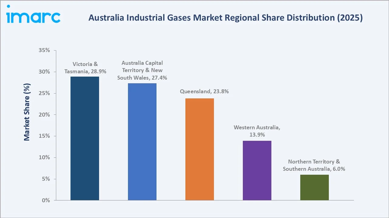 Australia Industrial Gases Market by Region