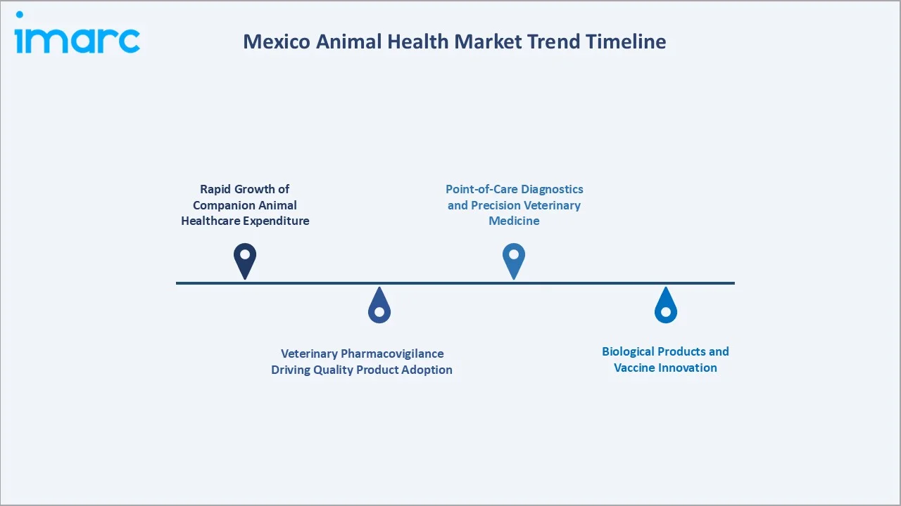 Mexico Animal Health Market Trend Timeline