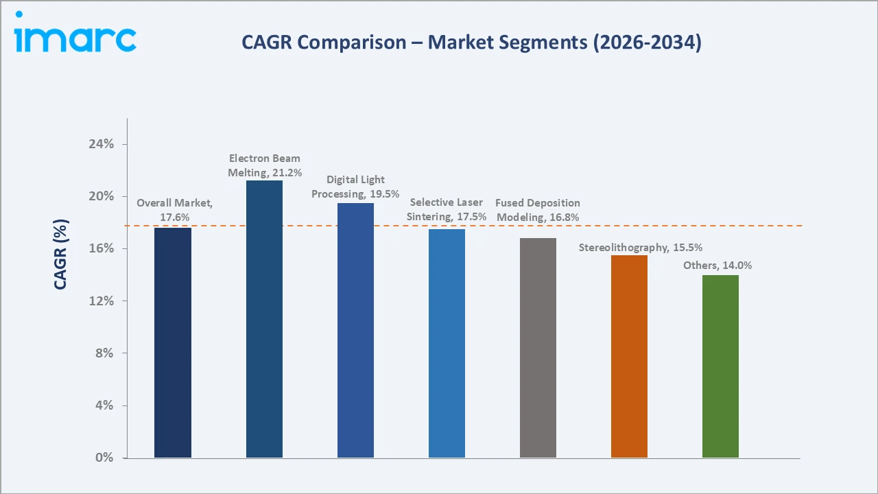 Japan 3D Printing Market CAGR Comparison