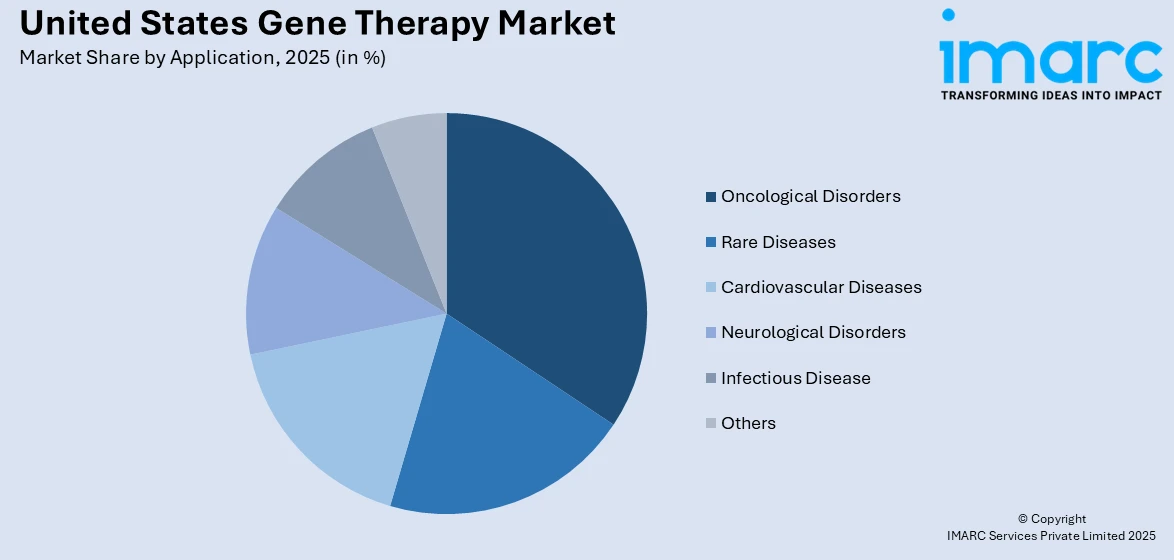 United States Gene Therapy Market By Application