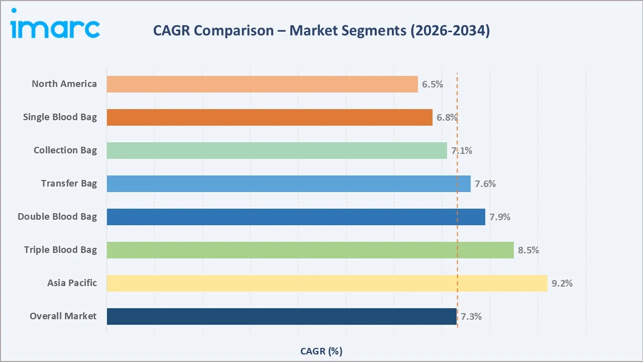 Blood Bags Market CAGR Comparison