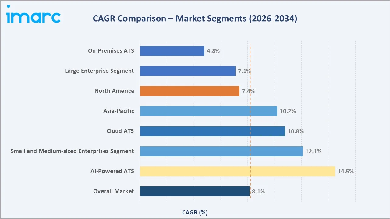 Applicant Tracking System Market CAGR Comparison
