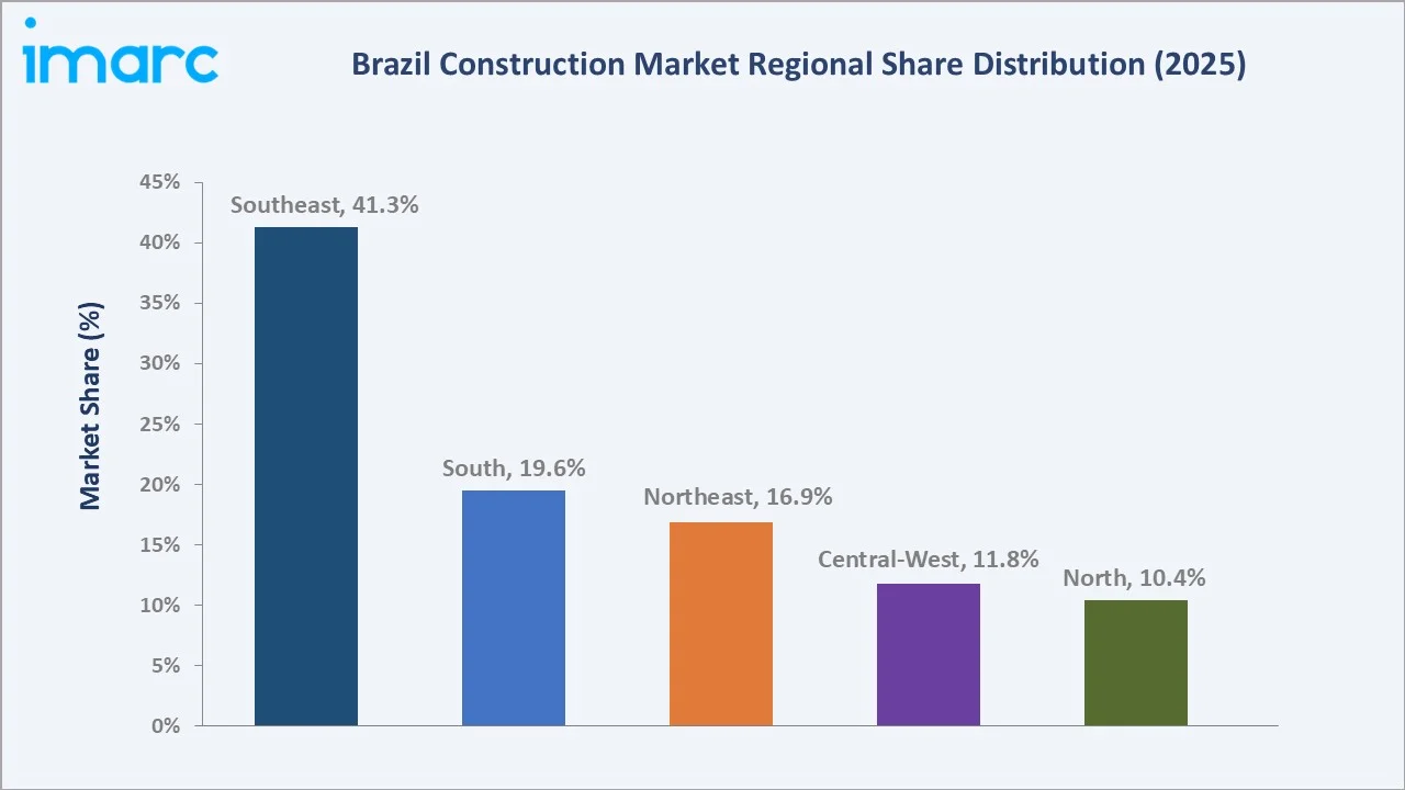 Brazil Construction Market by Region