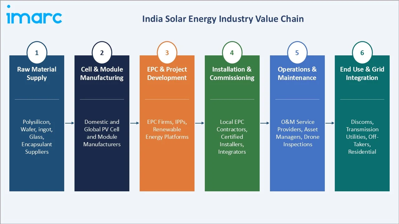 India Solar Energy Market Value Chain