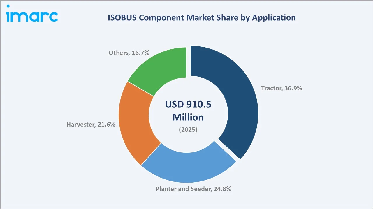 ISOBUS Component Market by Application