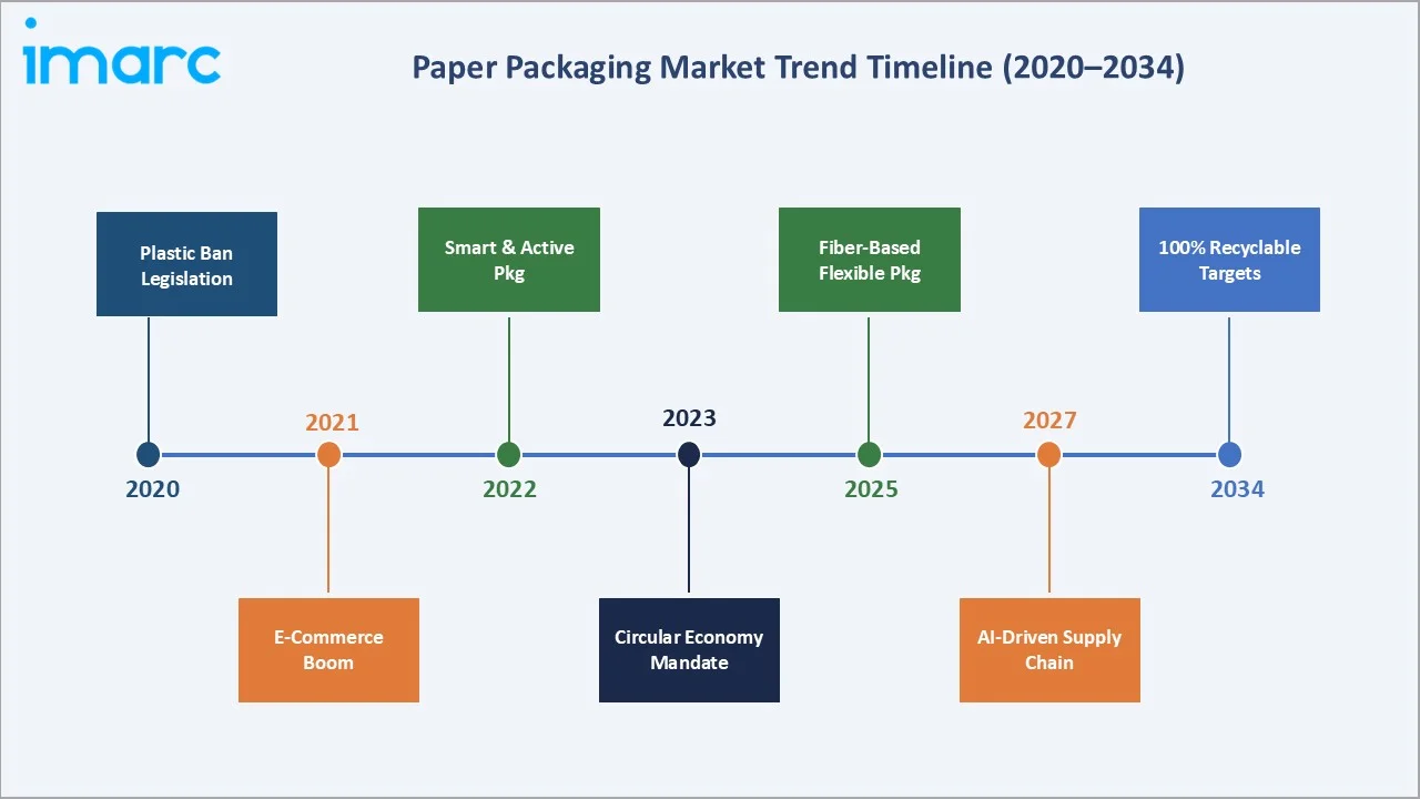 Paper Packaging Market Trend Timeline