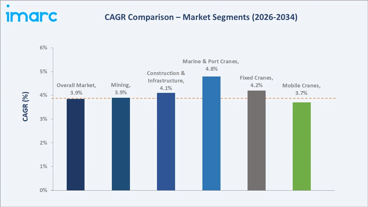 Crane Market CAGR Comparison