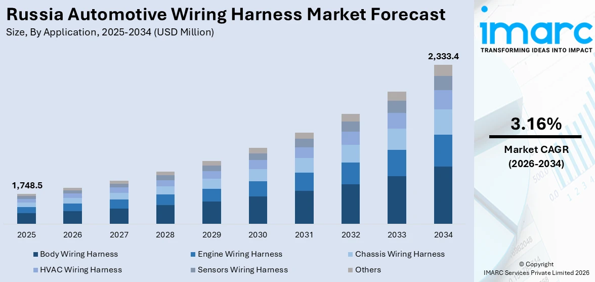 Russia Automotive Wiring Harness Market Size
