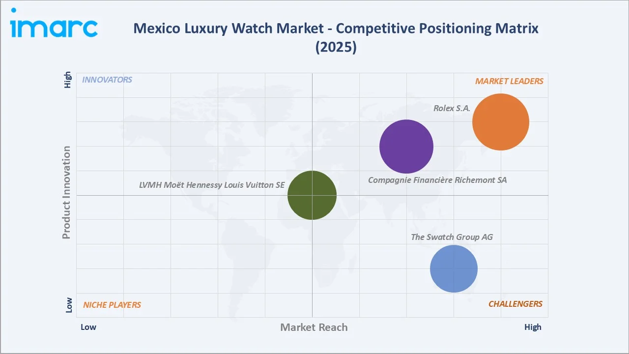 Mexico Luxury Watch Market Competitive Positioning Matrix 