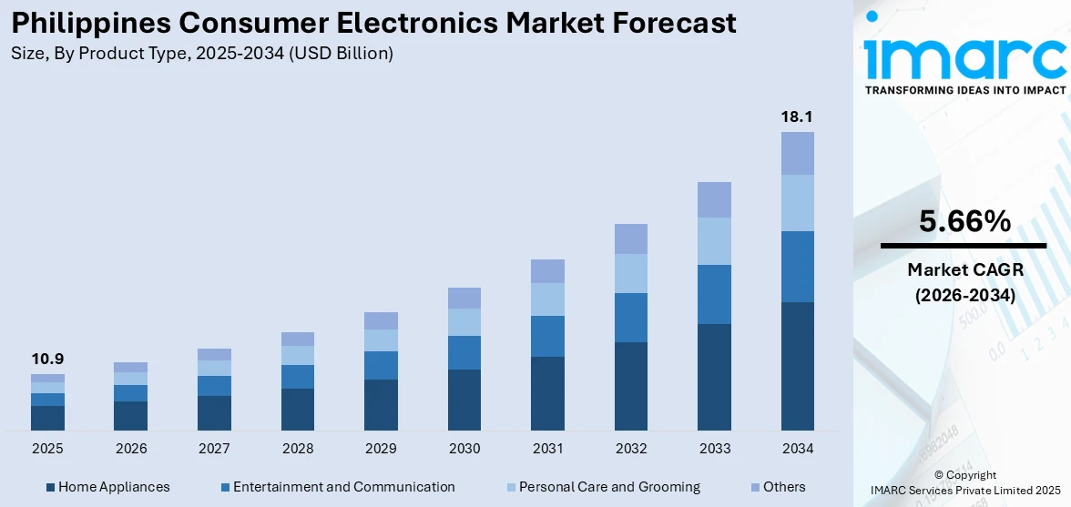 Philippines Consumer Electronics Market Size