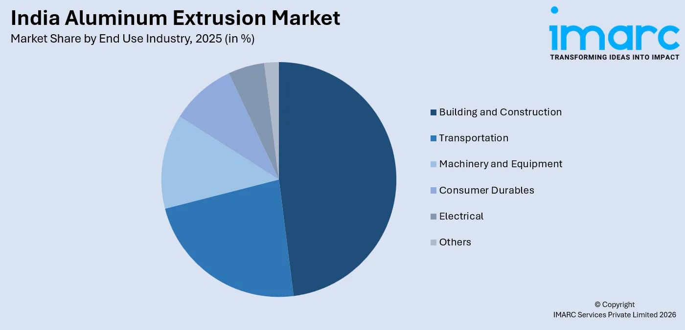 India Aluminum Extrusion Market By End Use Industry