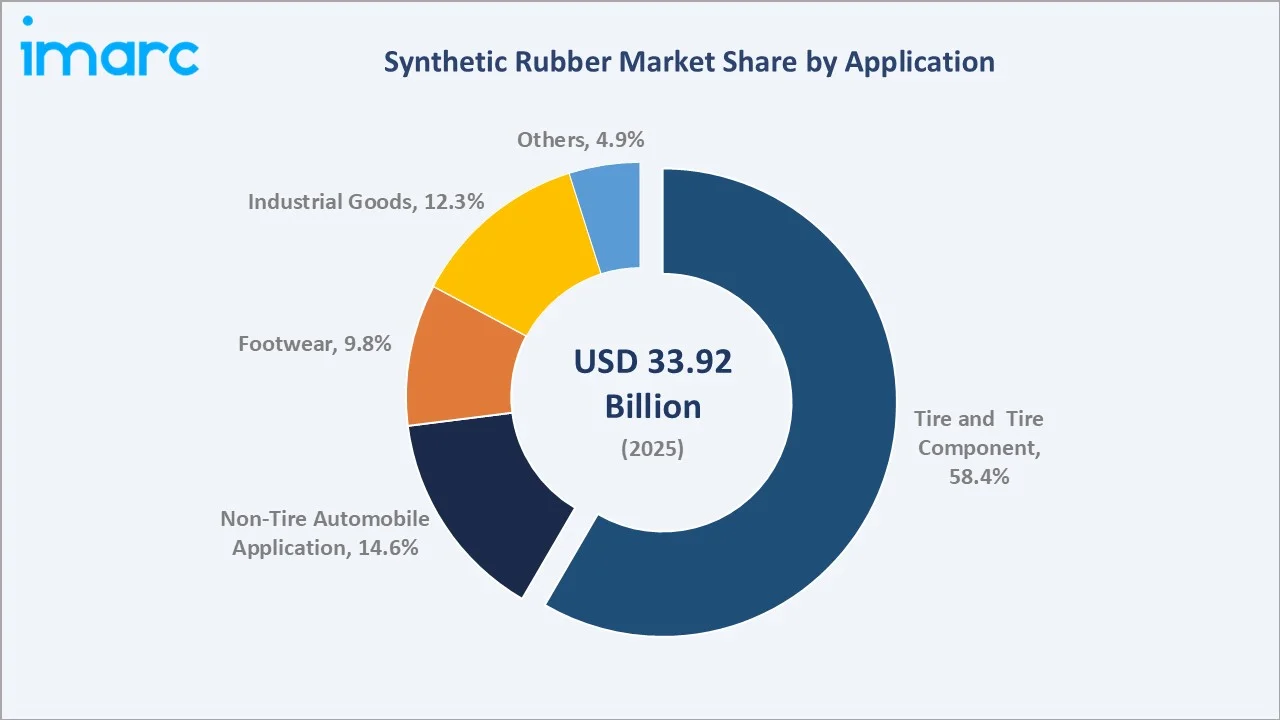 Synthetic Rubber Market By Application