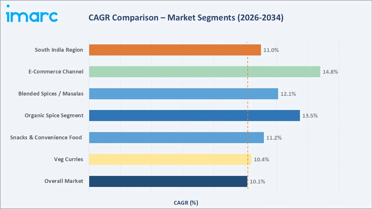 India Spices Market CAGR Comparison