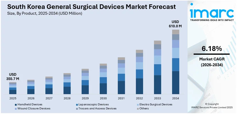 South Korea General Surgical Devices Market Size