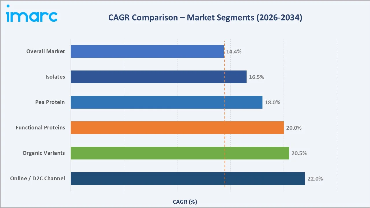 India Plant Based Protein Market CAGR Comparison