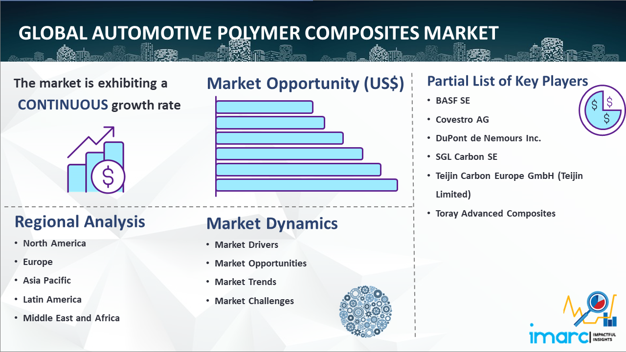 Global Automotive Polymer Composites Market