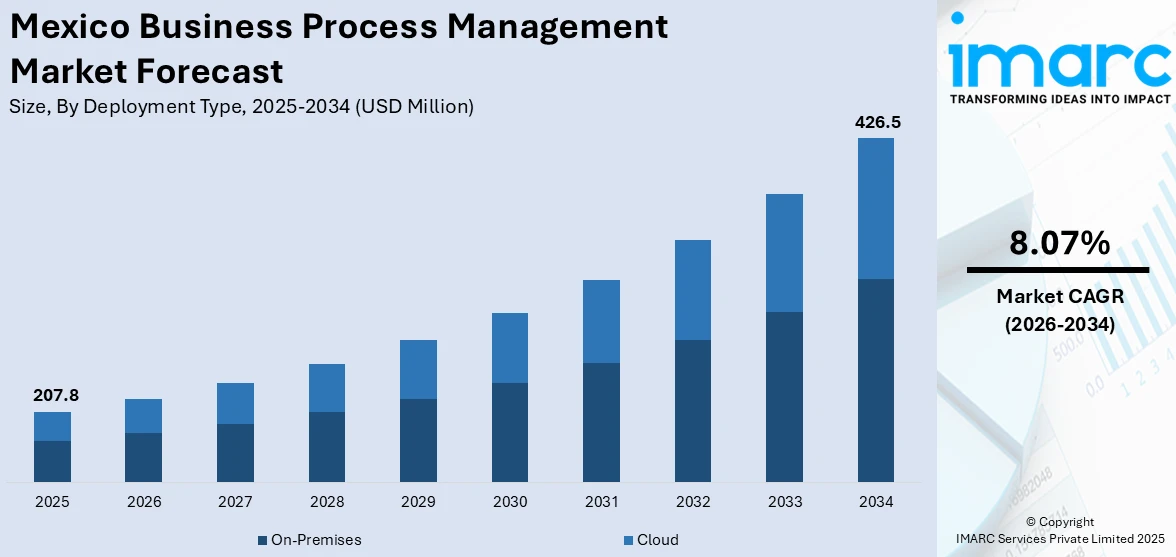 Mexico Business Process Management Market Size