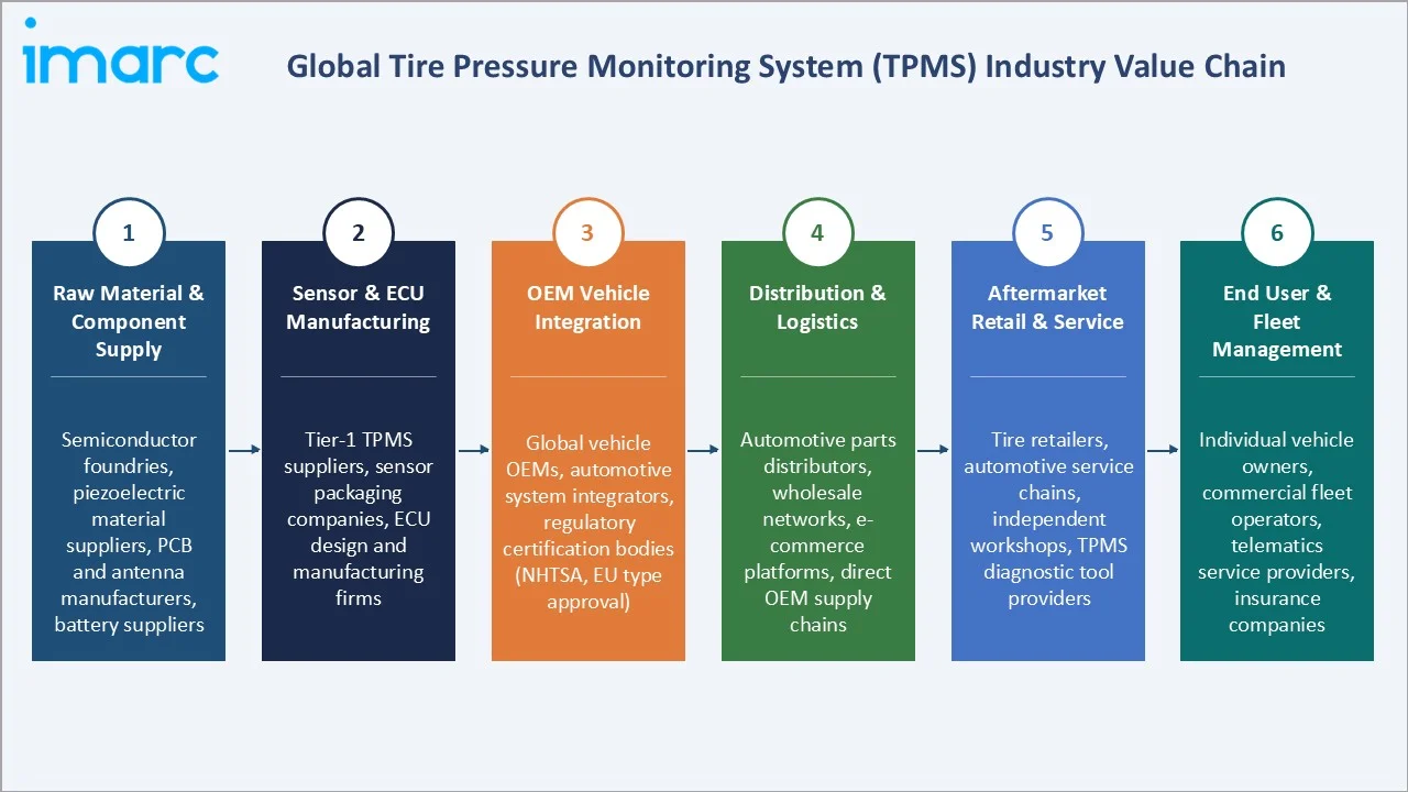 Tire Pressure Monitoring System Market Industry Value Chain