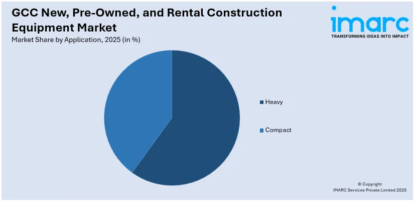 GCC New, Pre-Owned, and Rental Construction Equipment Market By Application