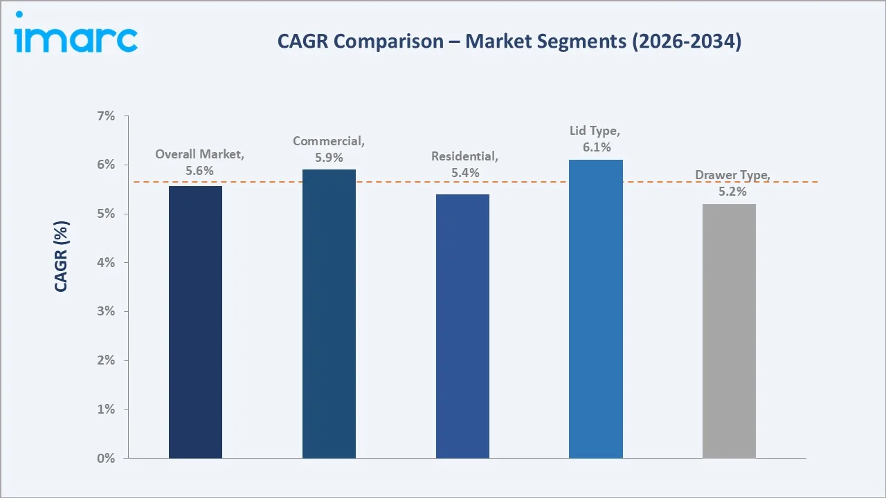India Air Fryer Market CAGR Comparison