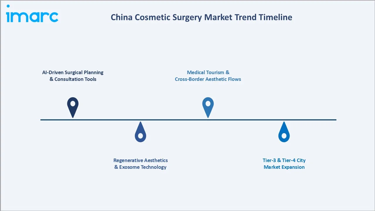 China Cosmetic Surgery Market Trends