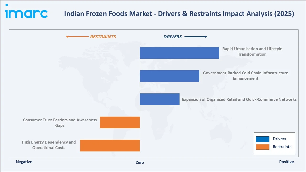 Indian Frozen Foods Market Drivers & Restraints