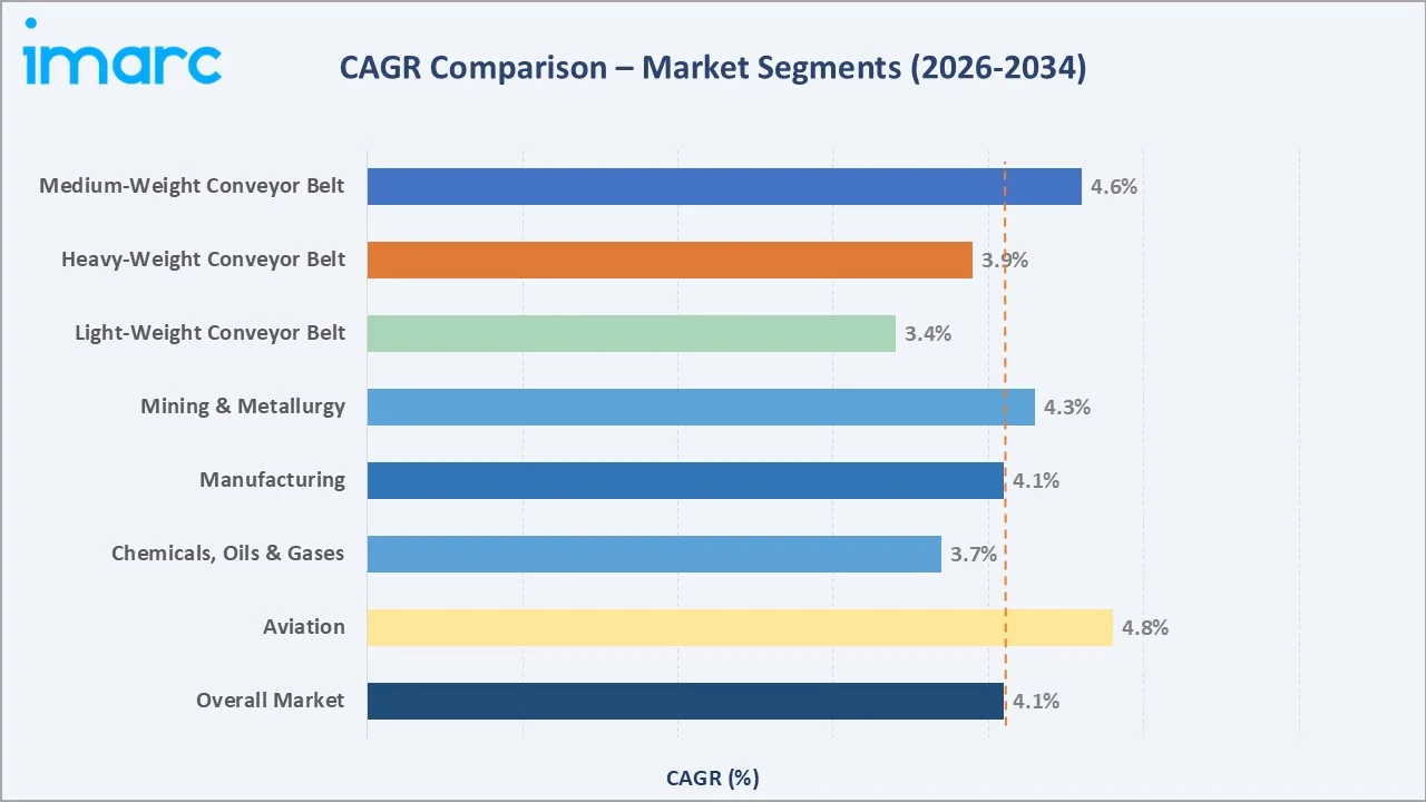 Europe Conveyor Belt Market CAGR Comparison