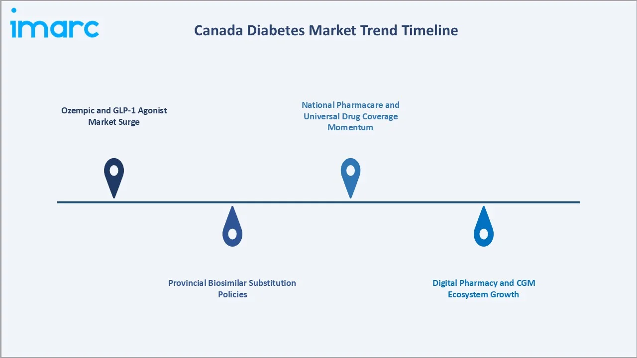 Canada Diabetes Market Trends