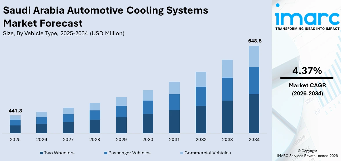 Saudi Arabia Automotive Cooling Systems Market Size