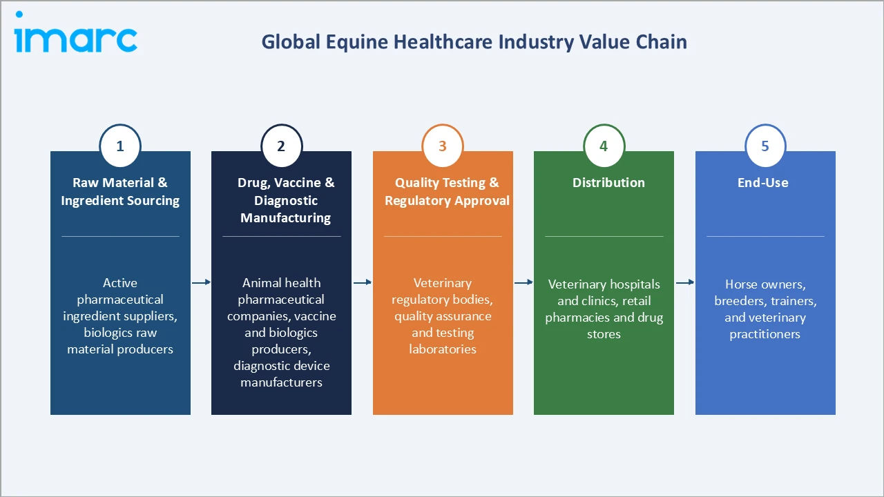 Equine Healthcare Market Industry Value Chain