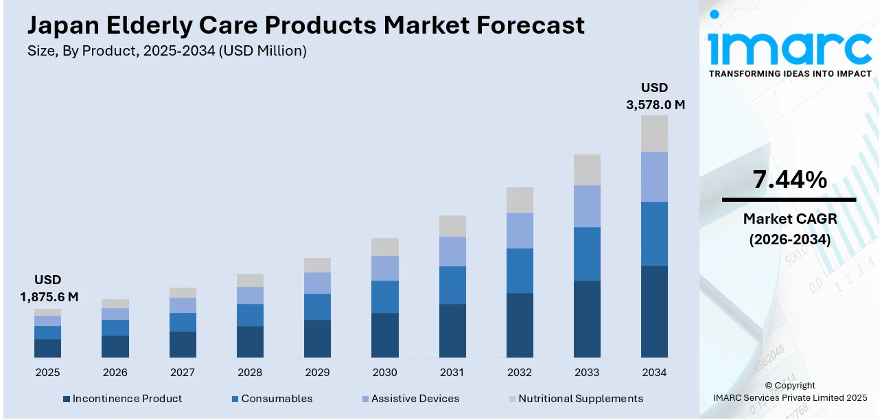 Japan Elderly Care Products Market Size