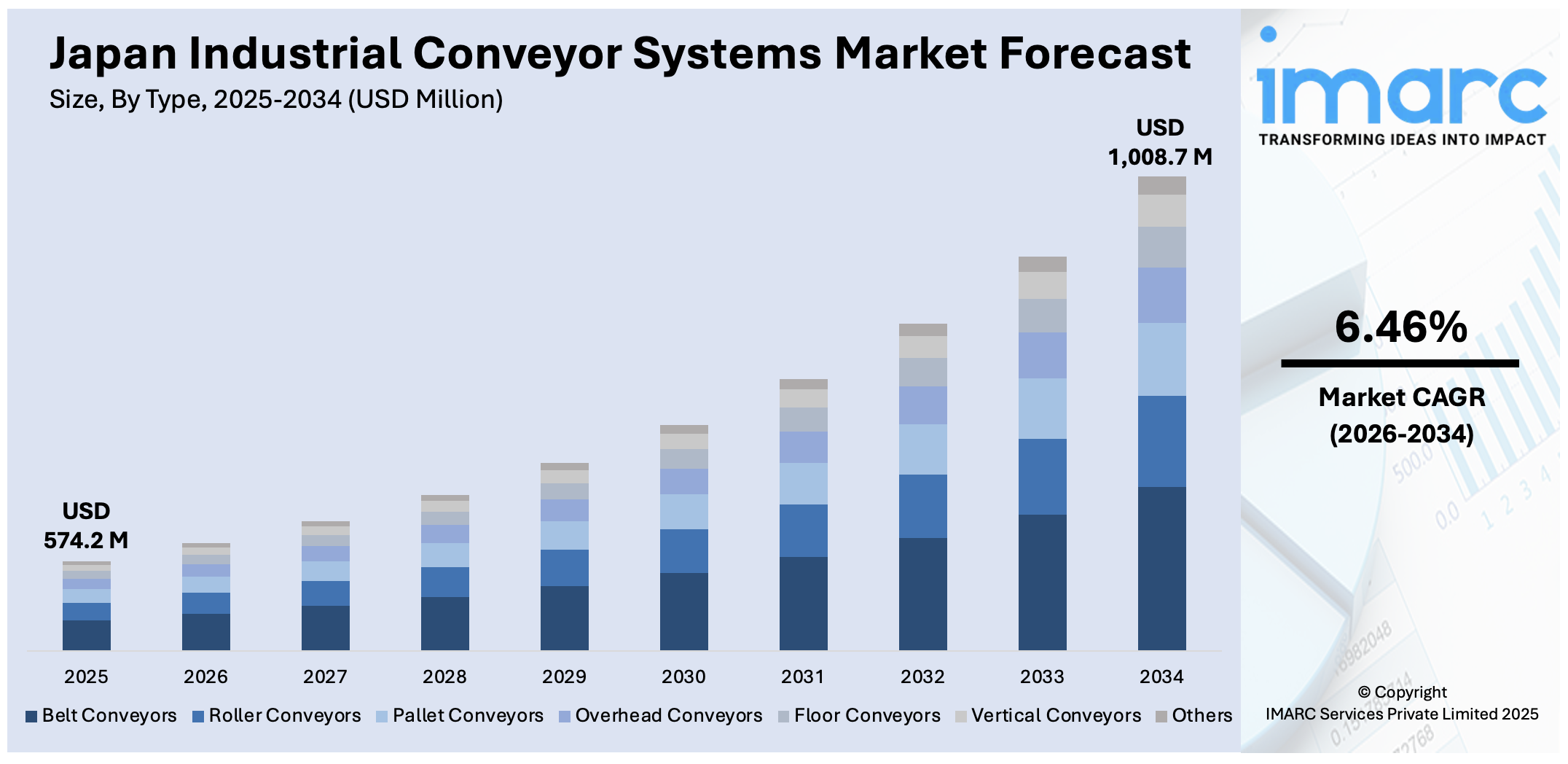Japan Industrial Conveyor Systems Market Size