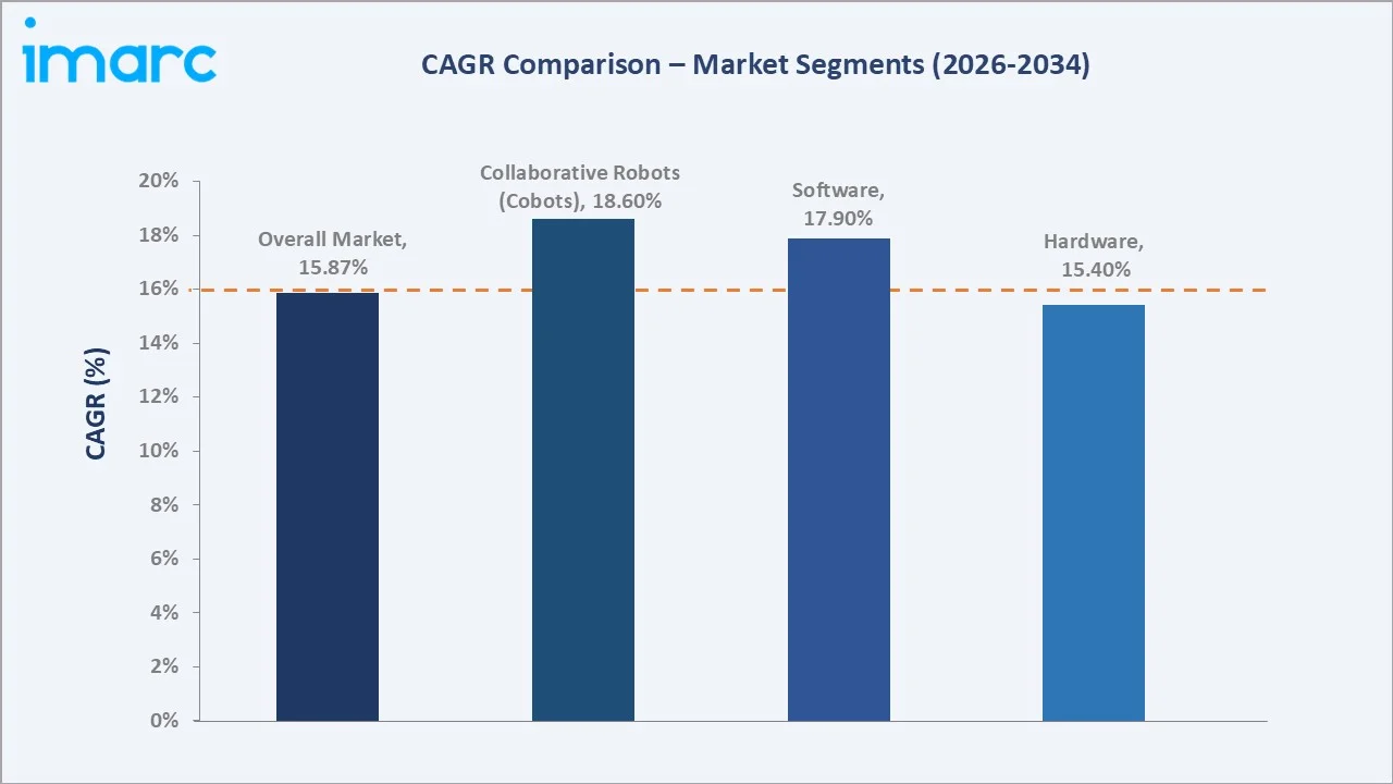 Saudi Arabia Robotics in Manufacturing Market CAGR Comparison